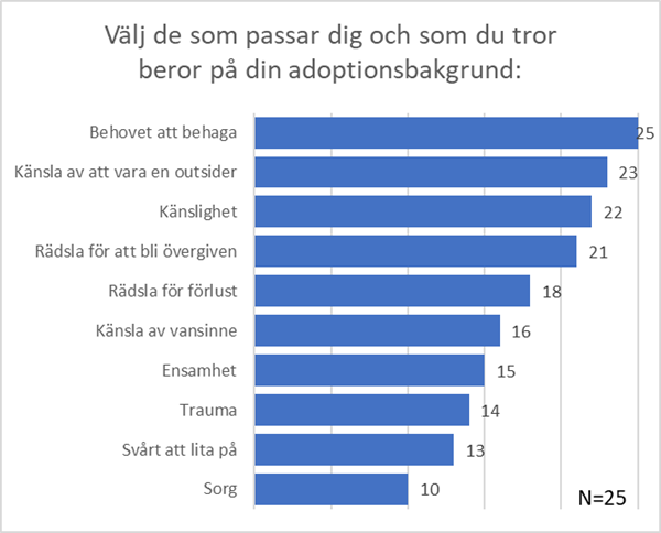 Stapeldiagram om rädslor